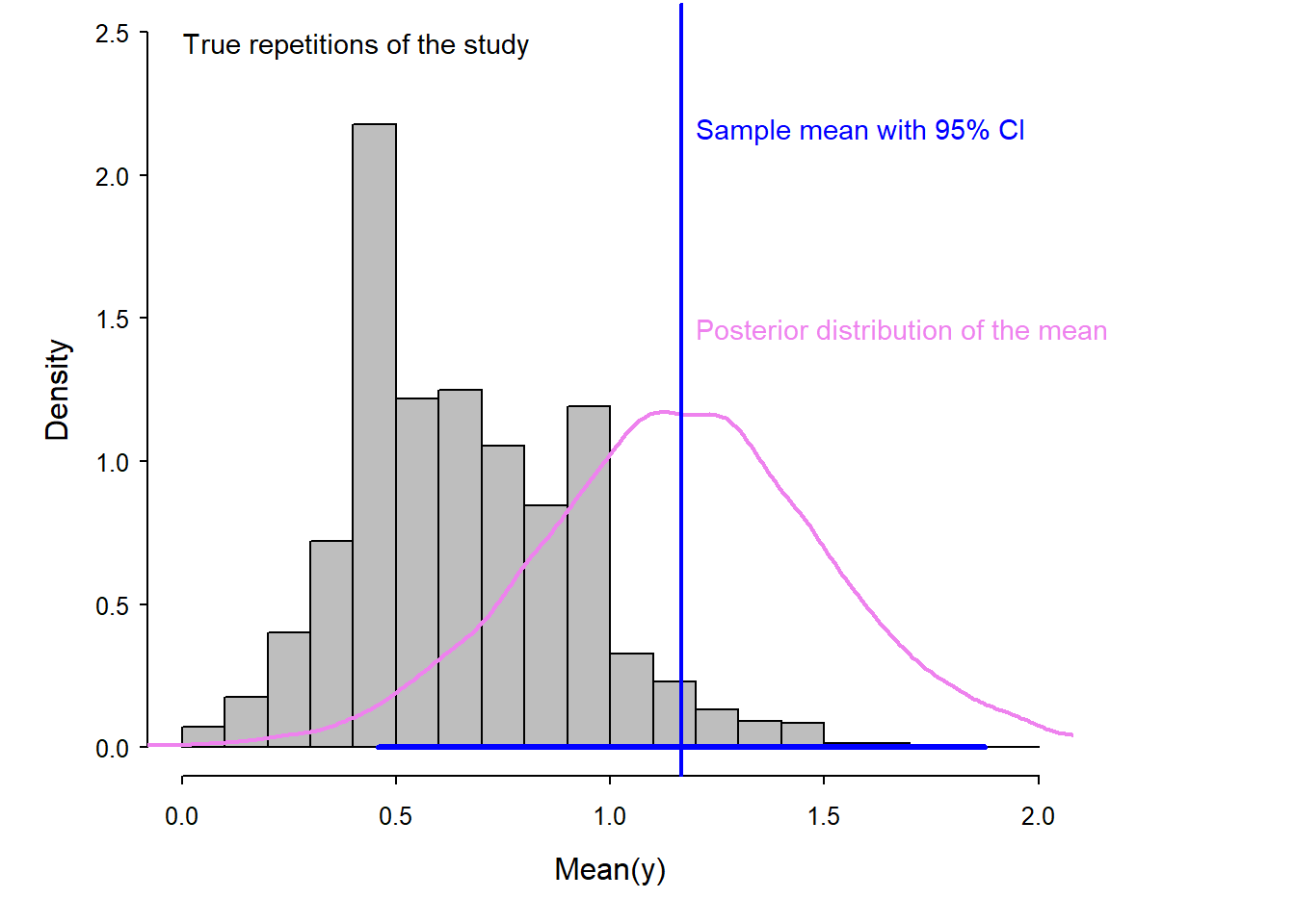 Histogram of means of repeated samples from the true populations. The scatter of these means visualize the true uncertainty of the mean in this example. The blue vertical line indicates the mean of the original sample. The blue segment shows the 95% confidence interval (obtained by fequensist methods) and the violet line shows the posterior distribution of the mean (obtained by Bayesian methods). For both solutions, we assumed a Normal distribution for the data that is different from the true mechanism that generated the data (which was an overdispersed Poisson model. The star indicates the true mean.