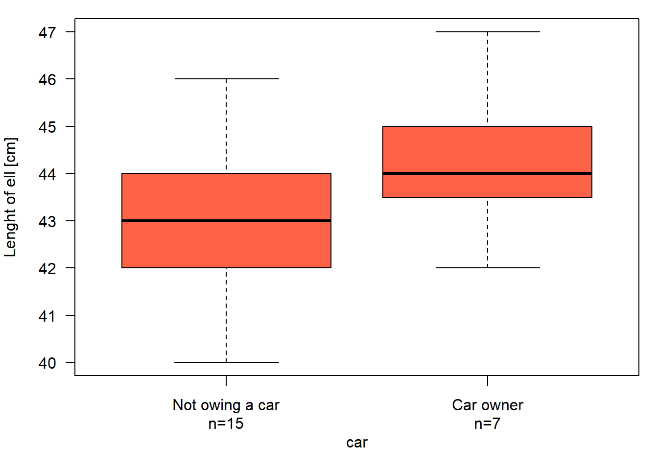 Boxplot of the length of ell of statistics course participants who are or ar not owner of a car.