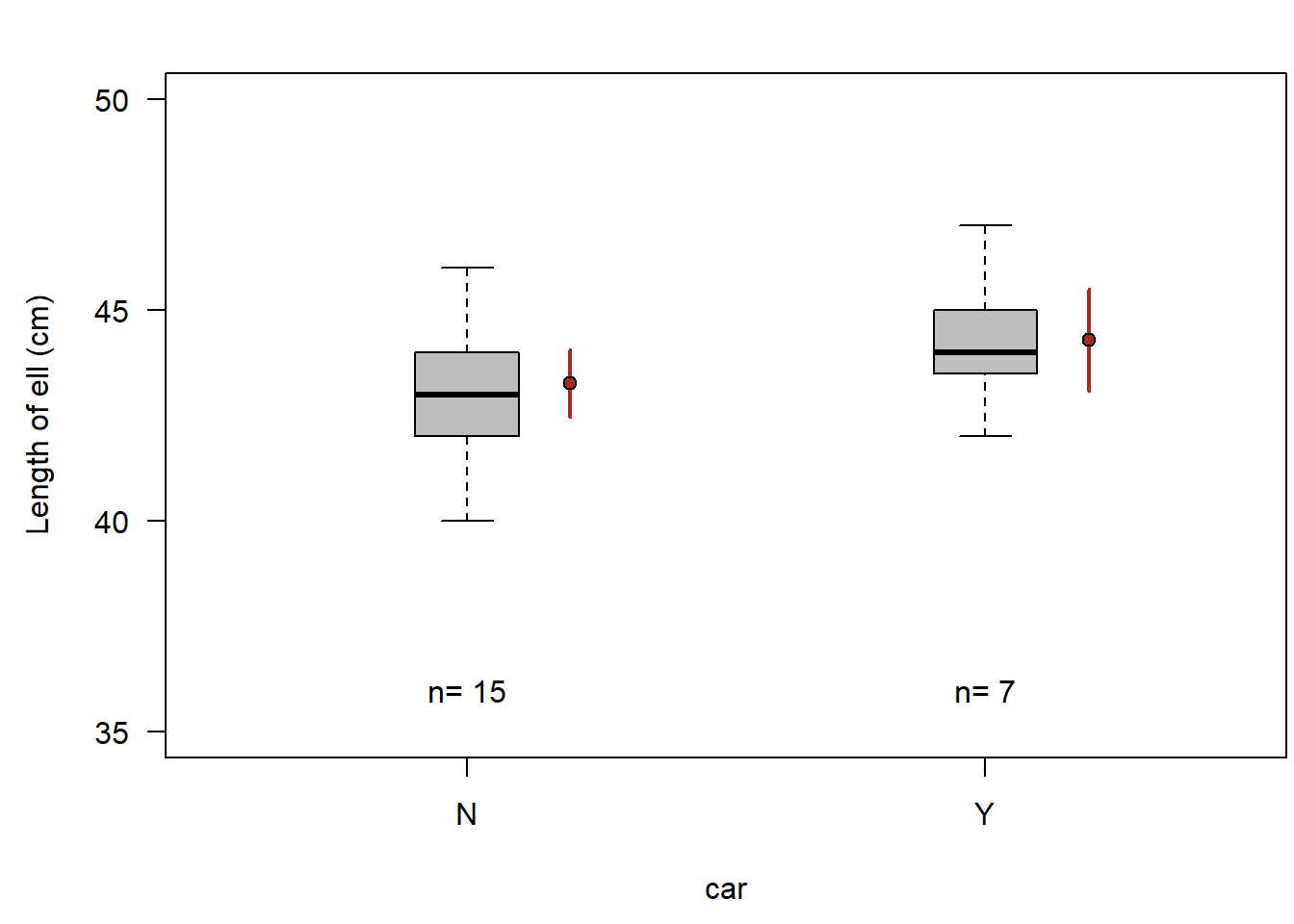 Ell length of car owners (Y) and people not owning a car (N). Horizontal bar = median, box = interquartile range, whiskers = extremest observation within 1.5 times the interquartile range from the quartile, circles=observations farther than 1.5 times the interquartile range from the quartile. Filled brown circles = means, vertical brown bars = 95% compatibility interval.
