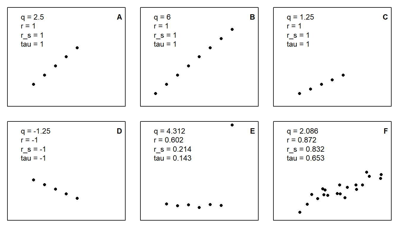 Covariance, Pearson correlation, Spearman correlation, and Kendall's tau for different patterns of x-y-data.