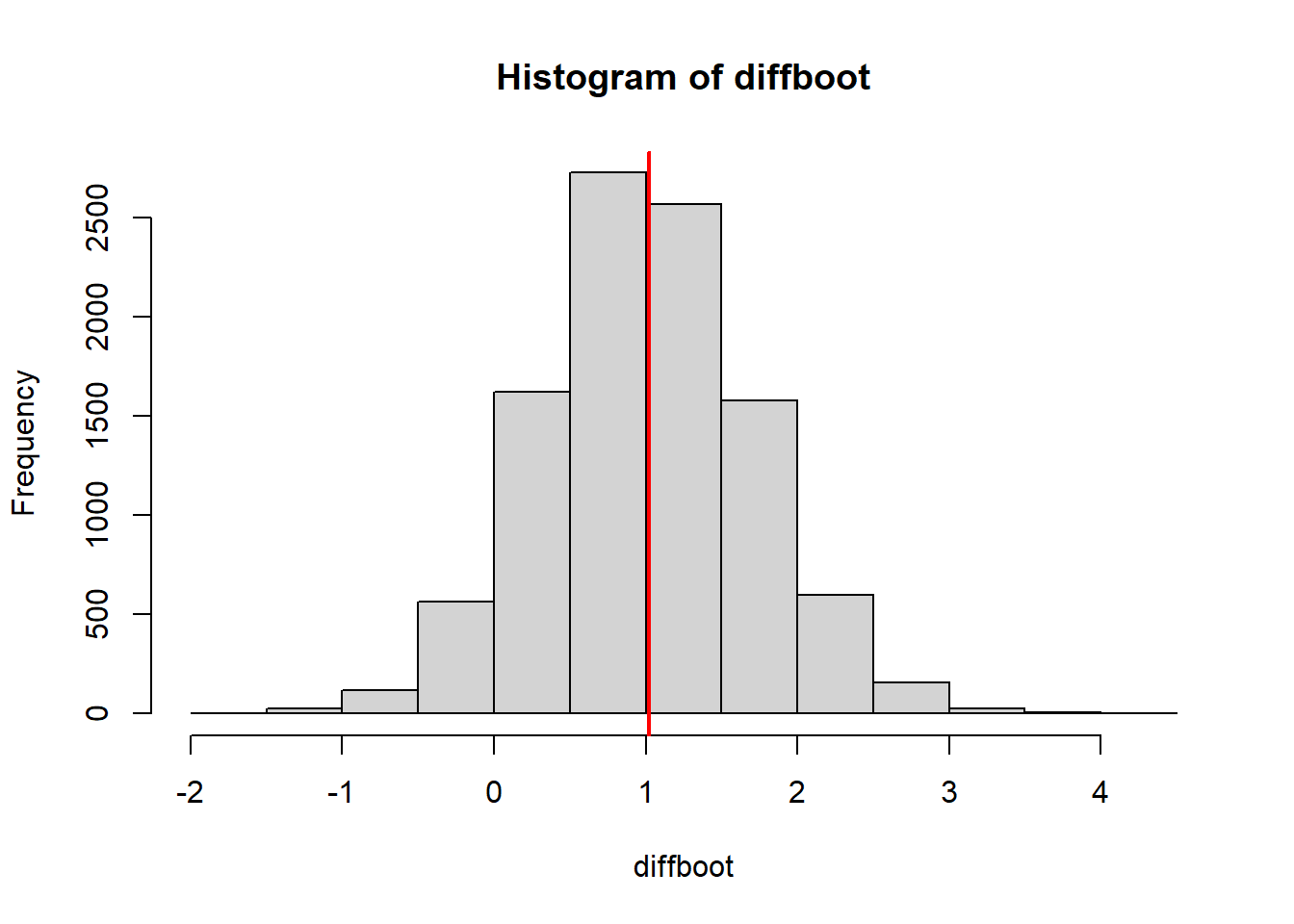 Histogram of the boostrapped differences between the group means (grey) and the observed difference.