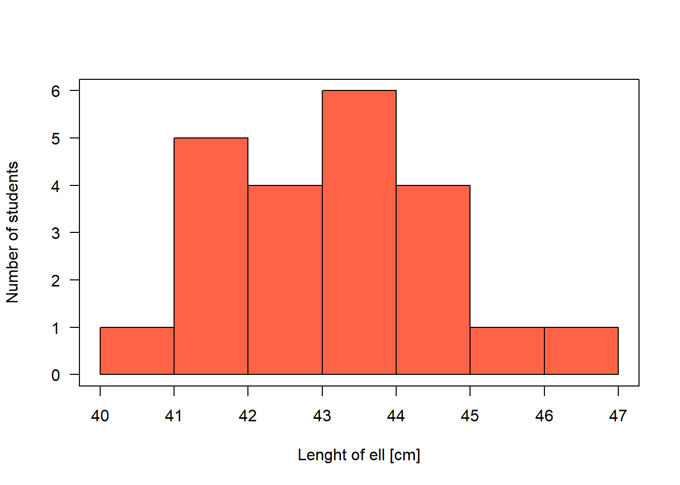Histogram of the length of ell of statistics course participants.