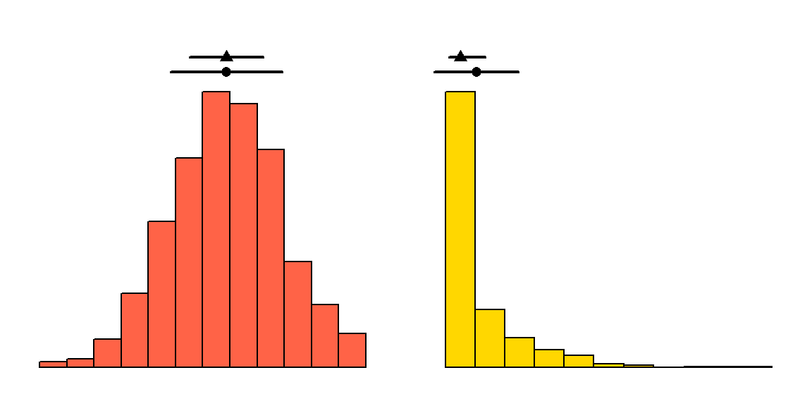 A symmetric and a skewed distribution with the corresponding mean (dot, with $\pm1$ SD) and median (triangle, with interquartile range).