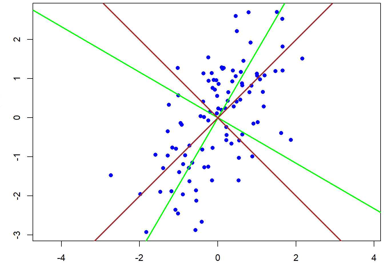 Principal components of a two dimensional data set based on the covariance matrix (green) and the correlation matrix (brown).