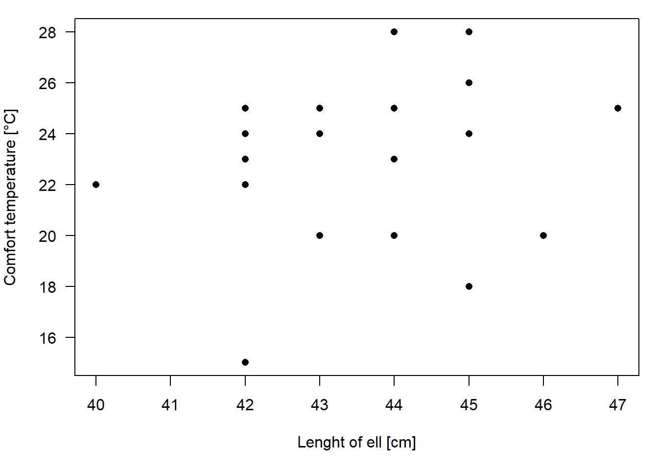 Scatterplot of the length of ell and the comfort temperature of statistics course participants.