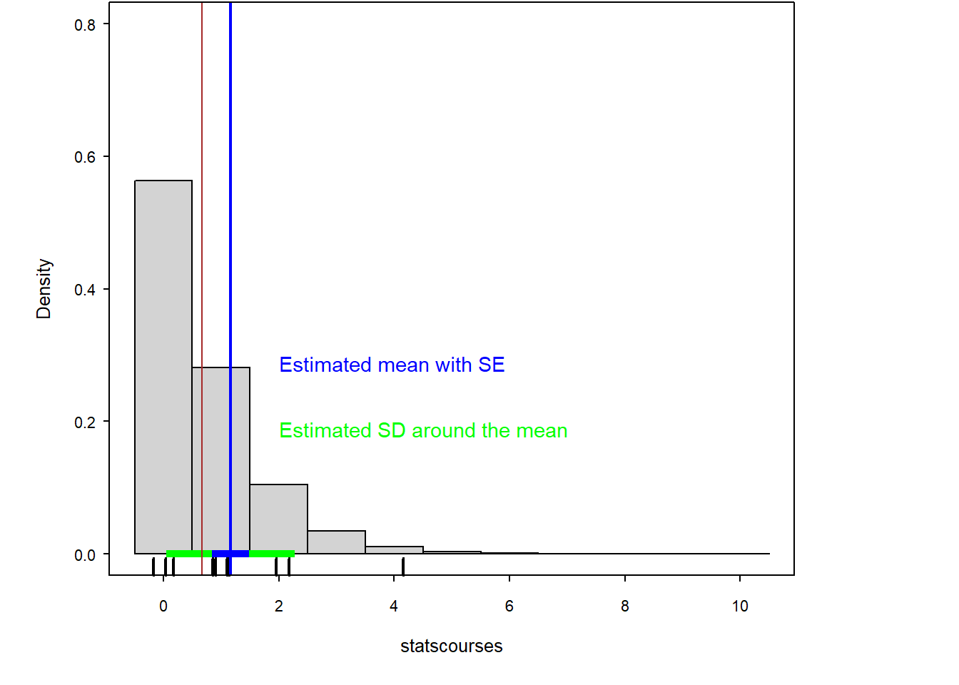 Illustration of the difference between SD and SE. The SD measures the scatter in the data (for the sample (green tickmarks) in green and for the true population (light grey histogram) in a thin black line. The SE measures the uncertainty of the sample mean (in blue for the sample mean and in bold black for the means of the repeated samples (dark grey histogram)).