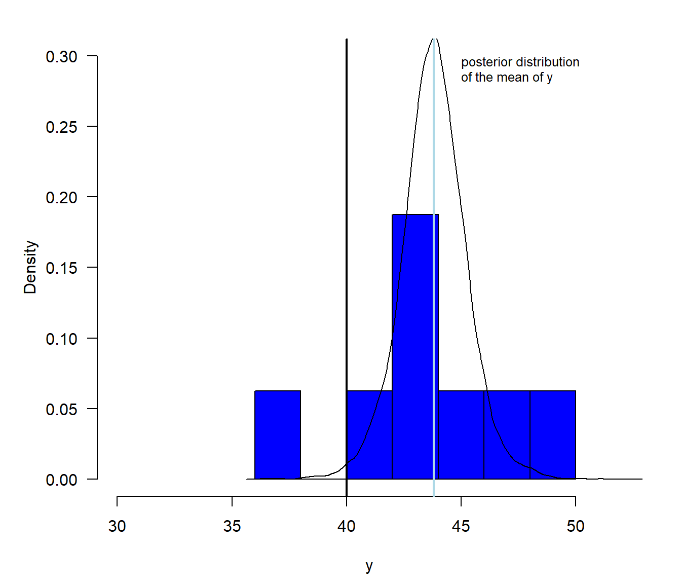 Illustration of the posterior distribution of the mean. The blue histogram shows the distribution of the measured weights with the sample mean (lightblue) indicated as a vertical line. The black line is the posterior distribution that shows what we know about the mean after having looked at the data. The area under the posterior density function that is larger than 40 is the posterior probability of the hypothesis that the true mean Snwofinch weight is larger than 40g.
