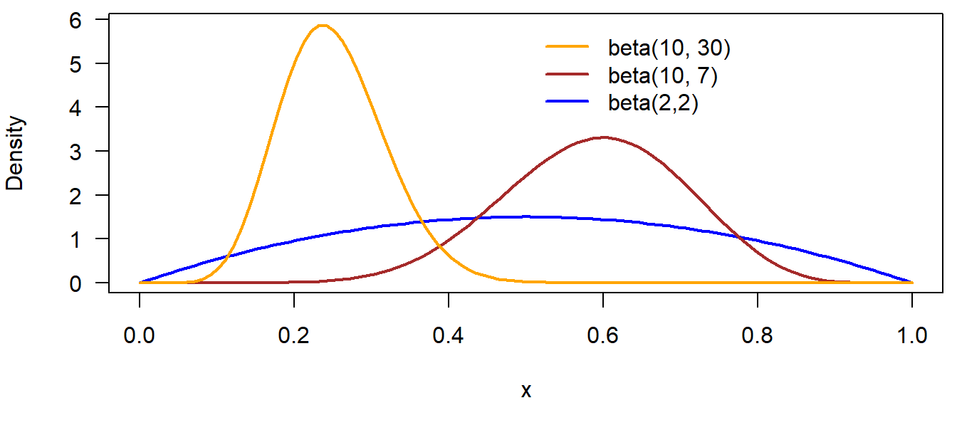 Beta distributions with different parameter values.