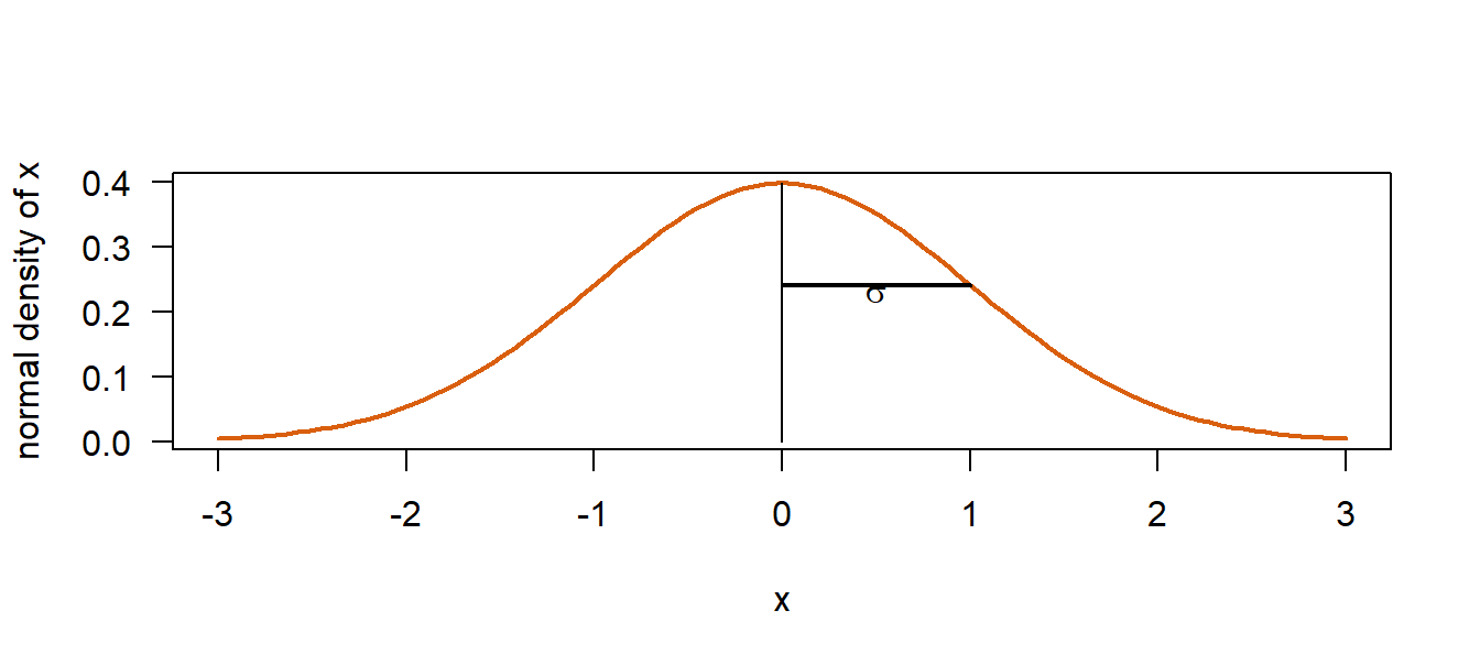 Standard normal distribution