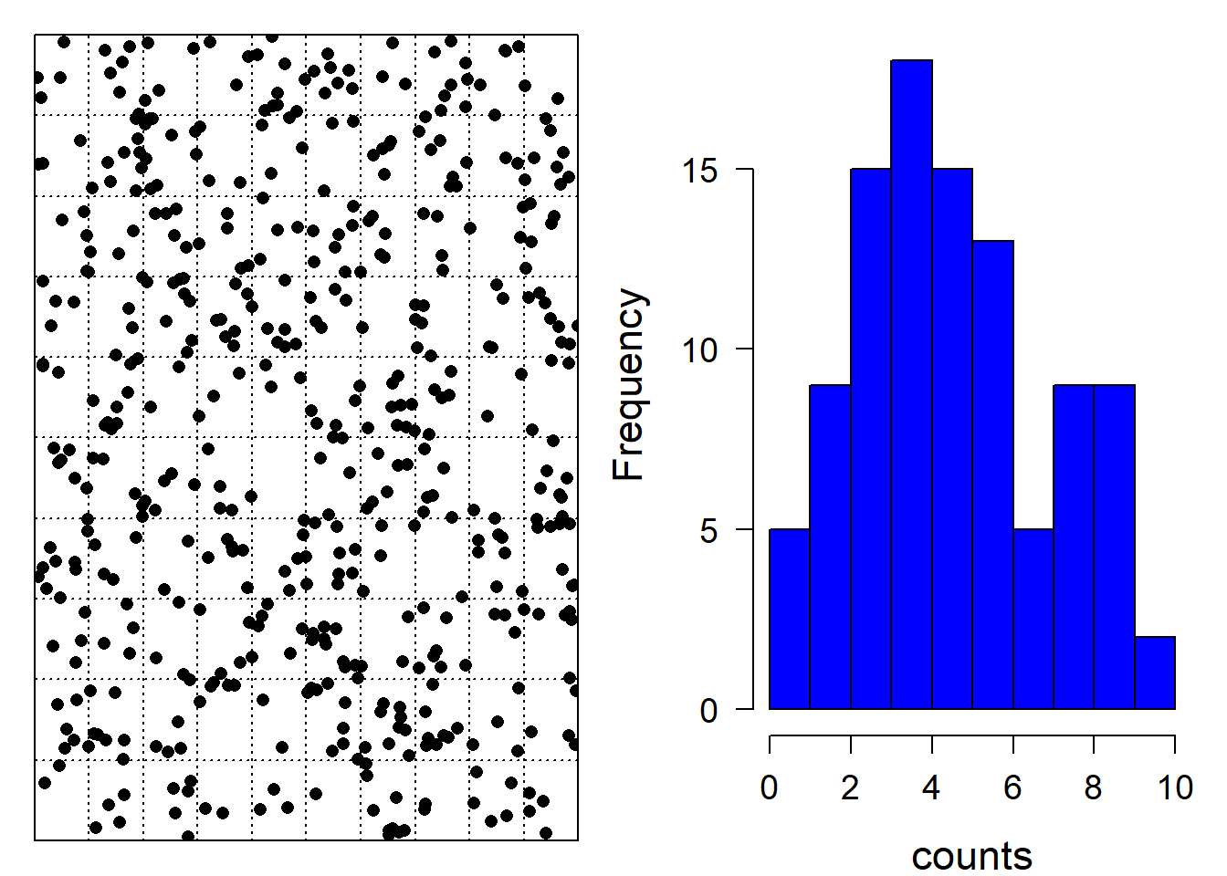 A natural process that produces Poisson distributed data is the number of raindrops falling (at random) into equally sized cells of a grid. Left: spatial distribution of raindrops, right: corresponding distribution of the number of raindrops per cell.