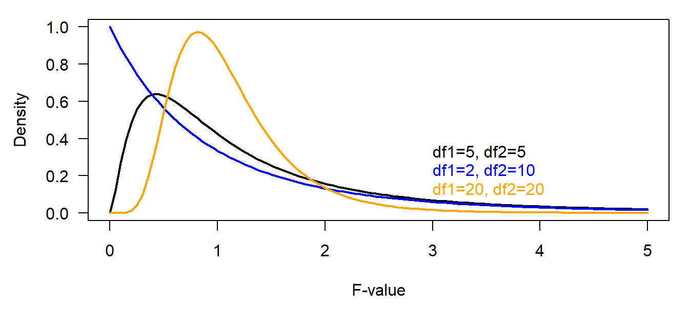 Different density functions of the F statistics