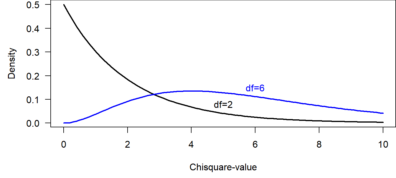 Two examples of Chisquare distributions.