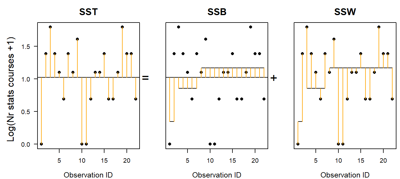 Visualisation of the total, between-group and within-group sum of squares. Points are observations; long horizontal line is the overall mean; short horizontal lines are group specific means.