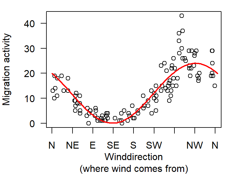 Relationship between wind direction and migration activity (circles; virtual data). We fit a linear regression through the data using two circular wind variables (north and east components).