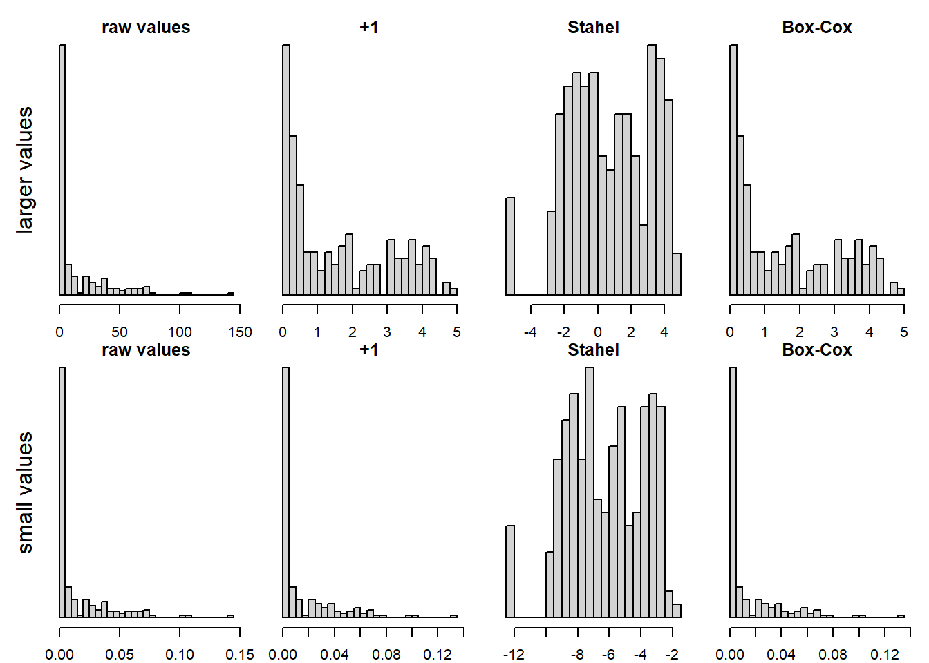 log-transformation of an original variable (leftmost two panels), for a variable with larger values (above row of panels) and one with smaller values (lower row). Adding 1 or the Box-Cox transformation don't seem to help much, adding a constant according to Stahel performs best in these cases.