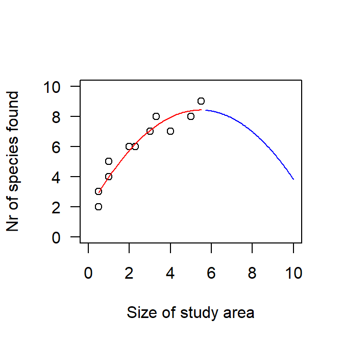 Observed relationship between the size of the study area and the number of species found there (circles) with a linear-quadratic regression line (red) to describe this relationship. While this line is a reasonable model for the data at hand, it is nonsense to extrapolate the line beyond the available data (blue line).