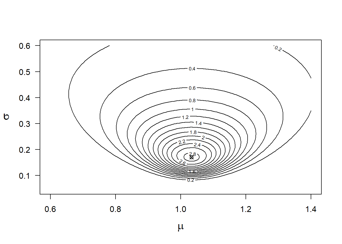 Likelihood function for y=0.8, 1.2, 1.1 and the data model y~normal(mu, sigma). The cross indicates the highest likelihood value.