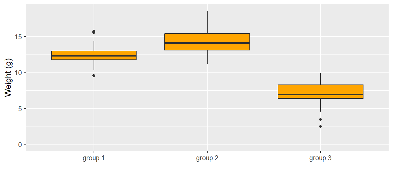 Weights (g) of the 30 individuals in each group. The dark horizontal line is the median, the box contains 50% of the observations (i.e., the interquartile range), the whiskers mark the range of all observations that are less than 1.5 times the interquartile range away from the edge of the box.