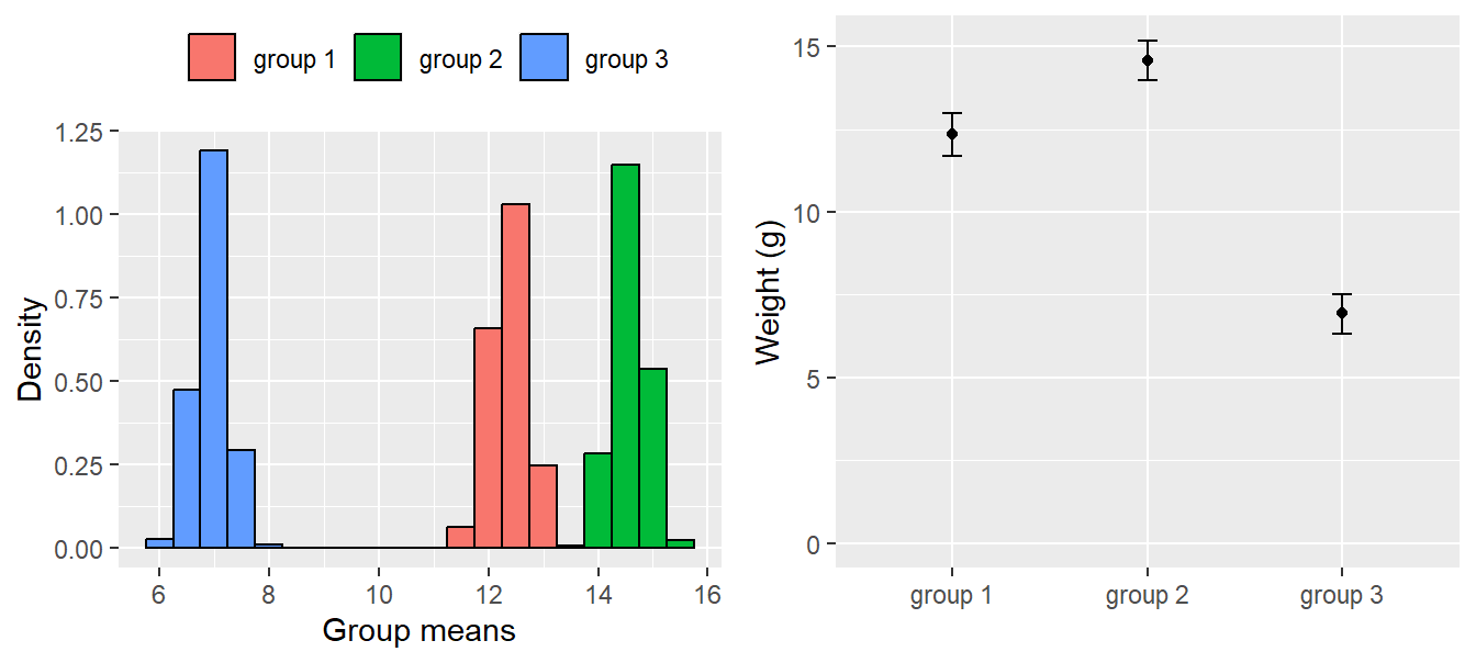 Distribution of the simulated values from the posterior distributions of the group means (left); group means with 95% credible intervals obtained from the simulated distributions (right).