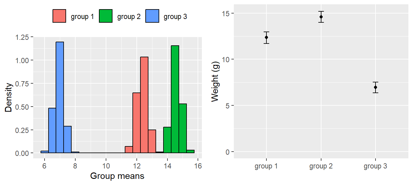 Distribution of the simulated values from the posterior distributions of the group means (left); group means with 95% uncertainty intervals obtained from the simulated distributions (right).