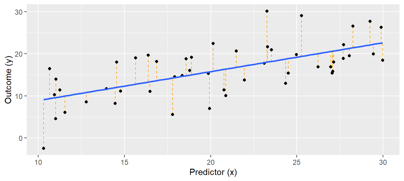 Linear regression. Black dots = observations, blue solid line = regression line, orange dotted lines = residuals. The ﬁtted values lie where the orange dotted lines touch the blue regression line.