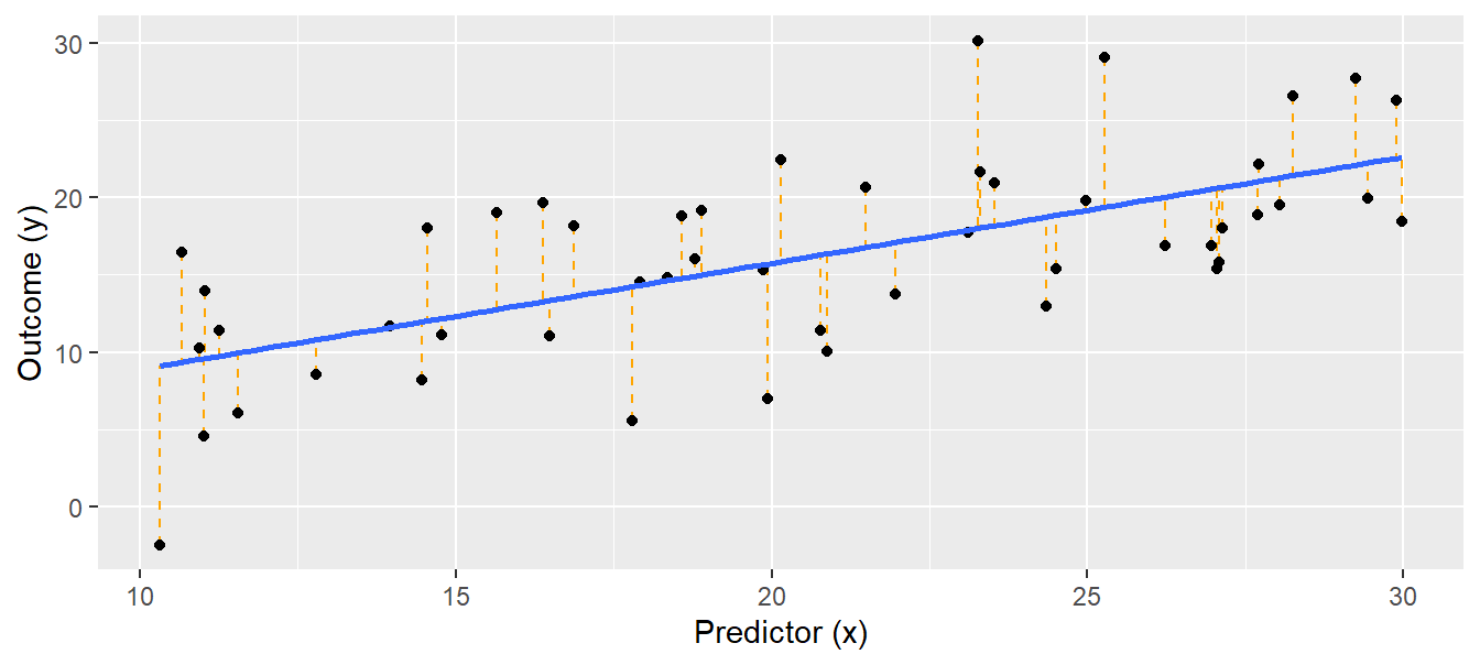 Statistical analysis, regression, ANOVA, ANCOVA, & PCA