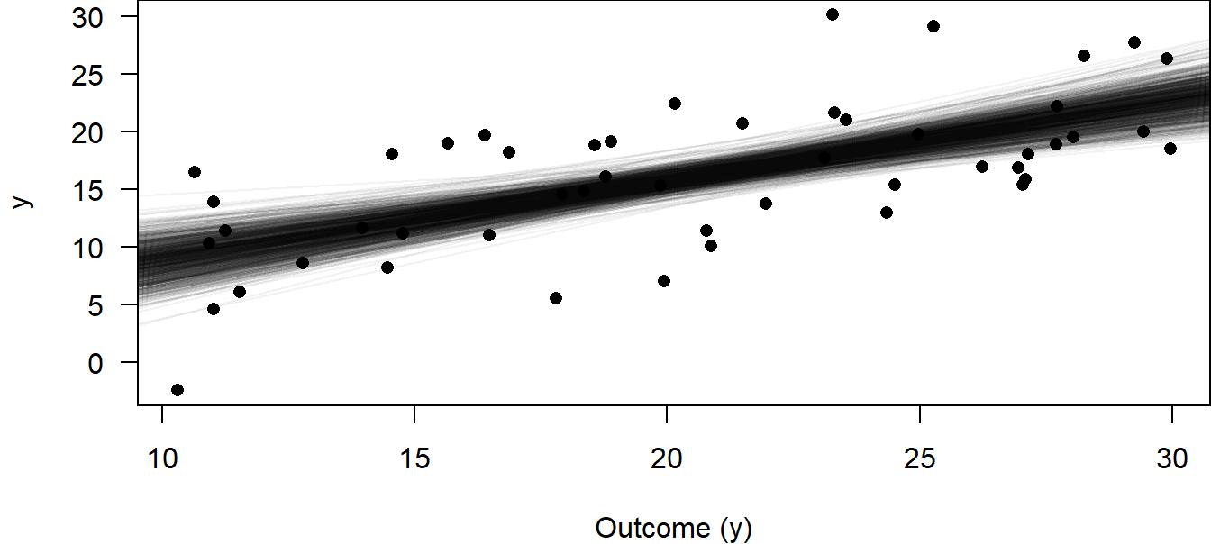 Regression with 1000 lines based on draws form the joint posterior distribution for the intercept and slope parameters to visualize the uncertainty of the estimated regression line.