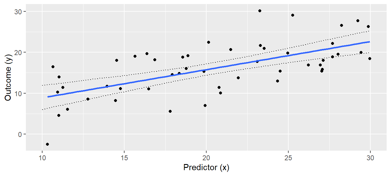 Regression with 95% credible interval of the posterior distribution of the ﬁtted values.