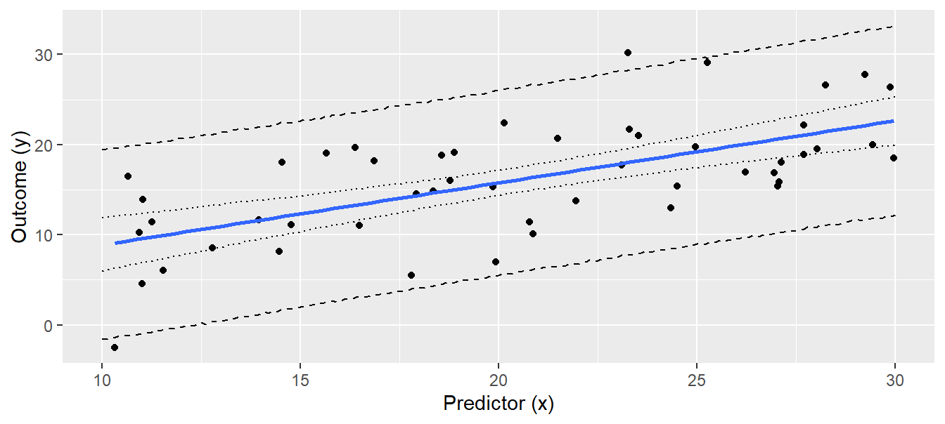 Regression line with 95% uncertainty interval (dotted lines) and the 95% interval of the simulated predictive distribution (broken lines). Note that we increased the number of simulations to 50,000 to produce smooth lines.