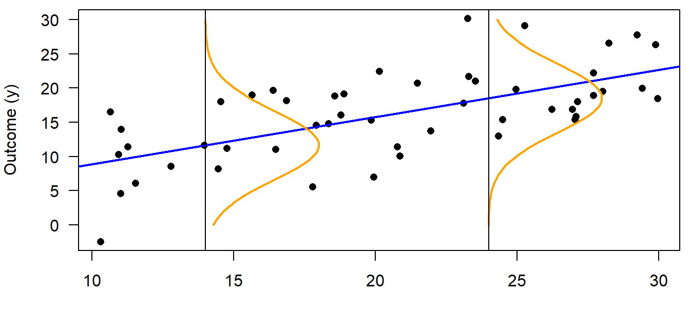 Illustration of a linear regression. The blue line represents the deterministic part of the model, i.e., here regression line. The stochastic part is represented by a probability distribution, here the normal distribution. The normal distribution changes its mean but not the variance along the x-axis, and it describes how the data are distributed. The blue line and the orange distribution together are a statistical model, i.e., an abstract representation of the data which is given in black.