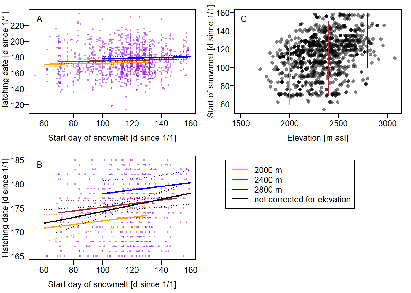 Illustration of the partial coefficient of snow melt date in a  model of hatching date. Panel A shows the entire raw data together with the regression lines drawn for three different elevations. The regression lines span the range of snow melt dates occurring at the respective elevation (shown in panel C). Panel B is the same as panel A, but zoomed in to the better see the regression lines and with an additional regression line (in black) from the model that does not take elevation into account.