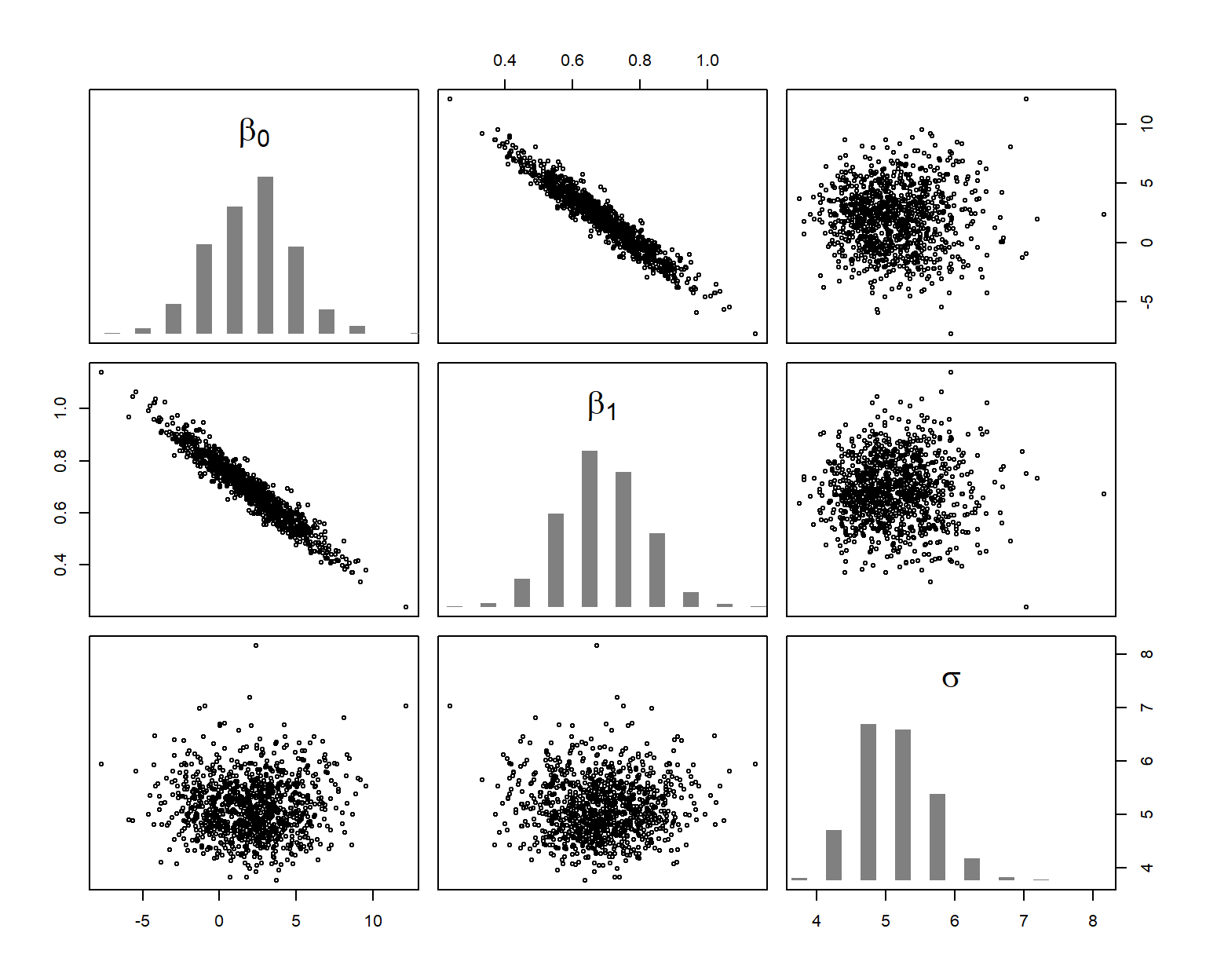 Joint (scatterplots) and marginal (histograms) posterior distribution of the model parameters. The six scatterplots show, using different axes, the three-dimensional cloud of 1000 simulations from the joint posterior distribution of the three parameters.