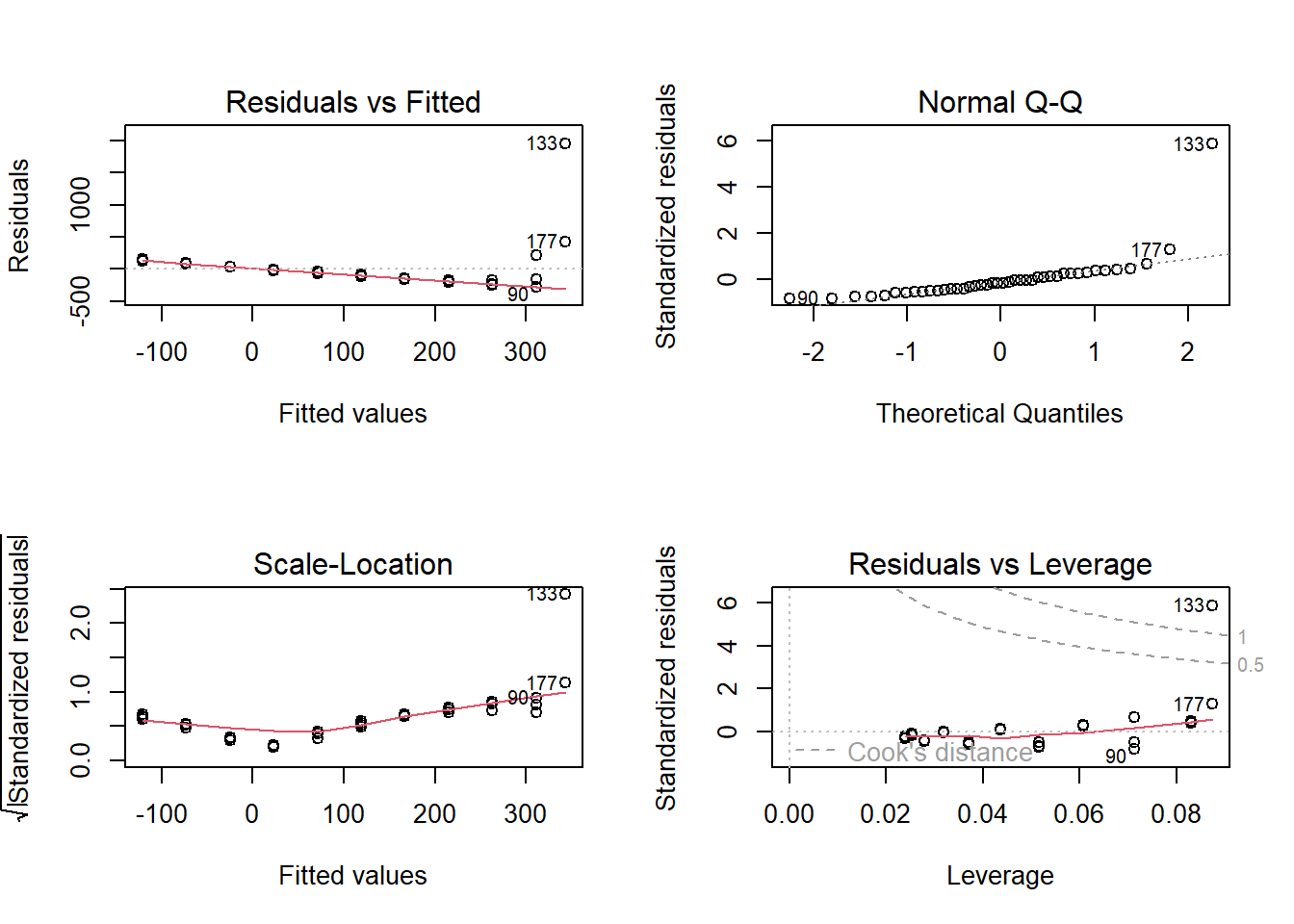 Standard diagnostic residual plots of a linear regression for the biomass data of A. pratensis.