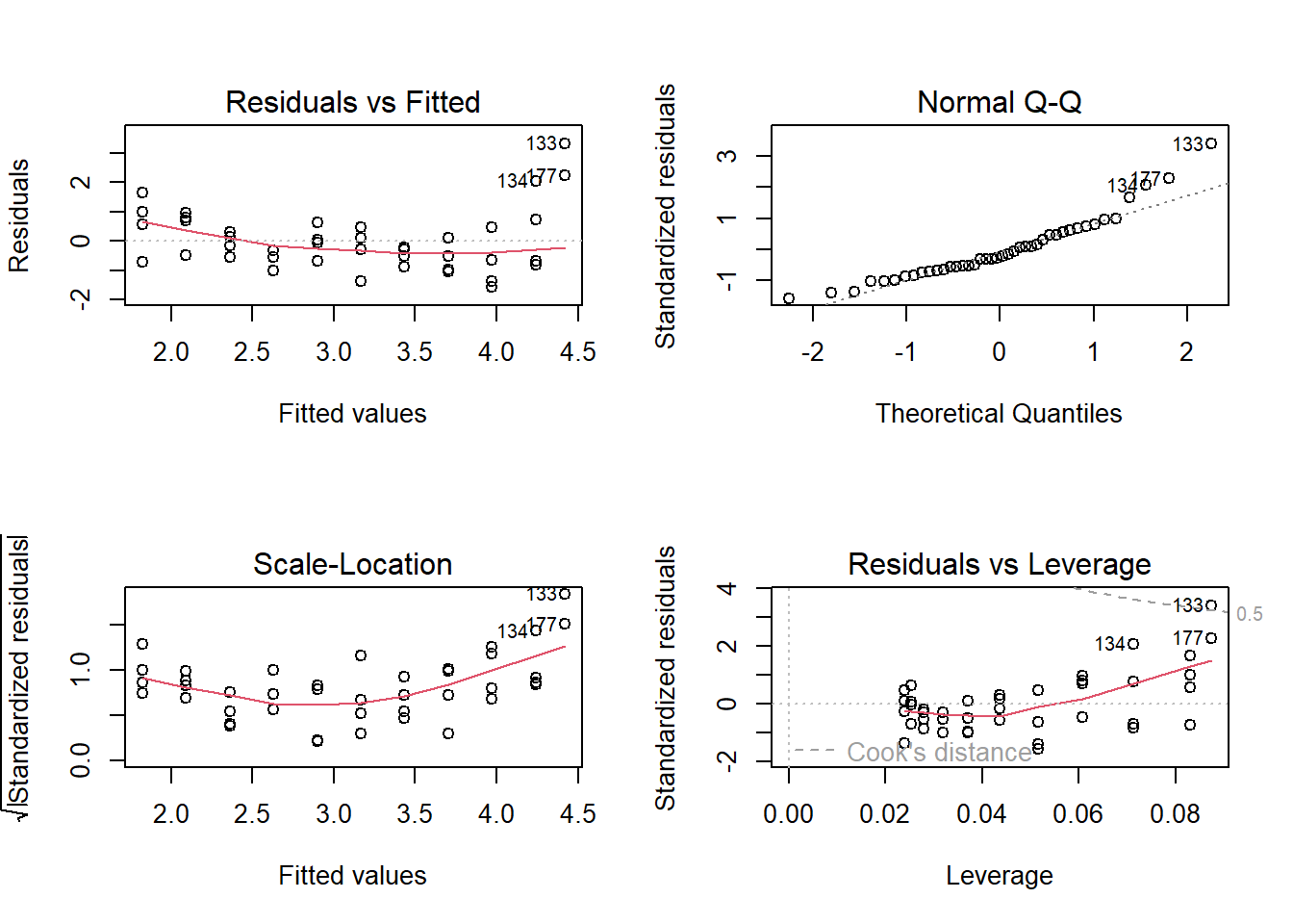 Standard diagnostic residual plots of a linear regression for the logarithm of the biomass data of A. pratensis.