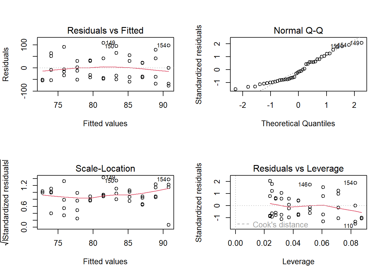 Standard diagnostic residual plots of a linear regression for the biomass data of D. glomerata.