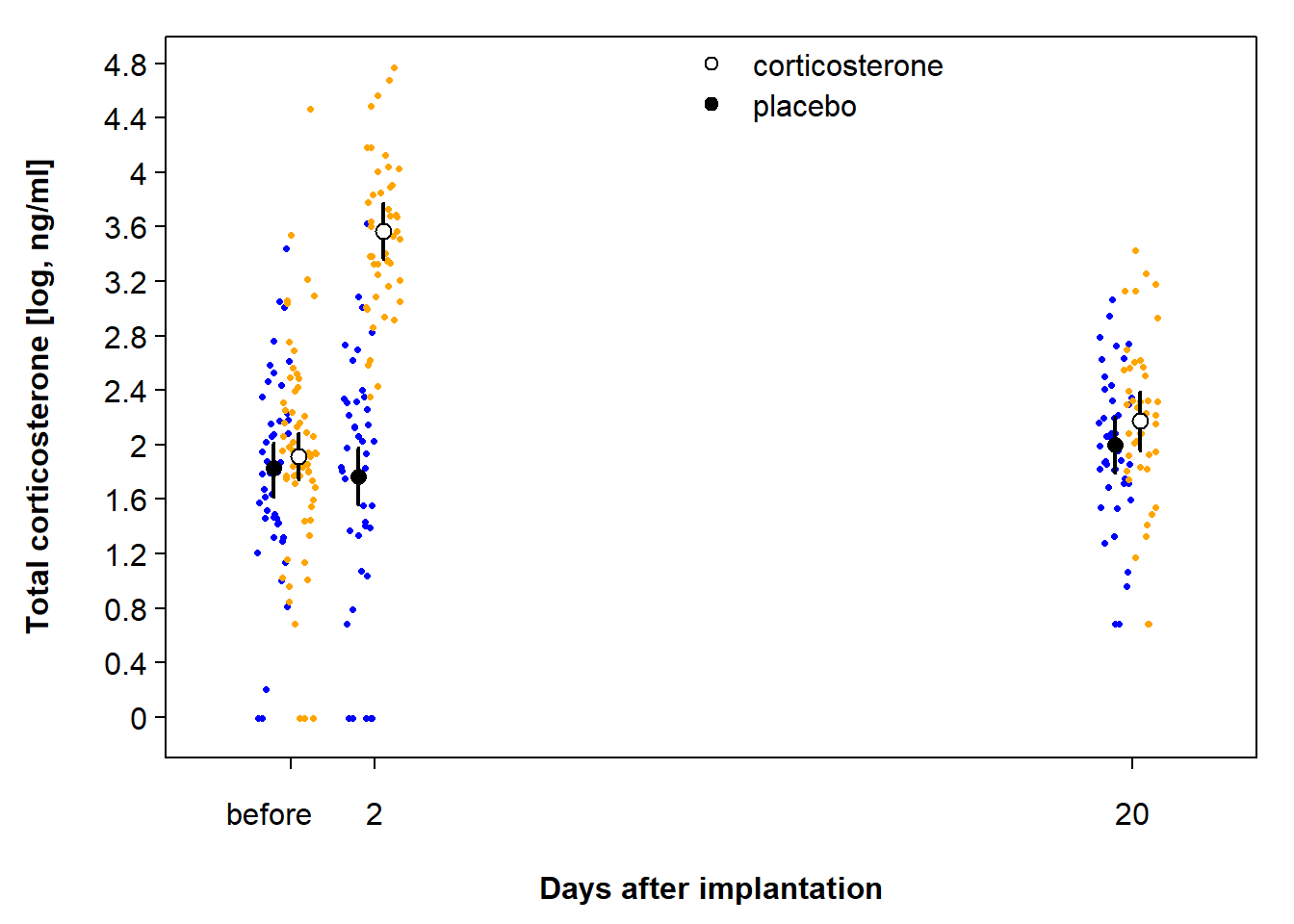 Predicted total corticosterone values with 95% CI of placebo-implanted nestlings (closed symbol) and corticosterone-implanted nestlings (open symbol) in relation to days after implantation. Blue dots are raw data of placebo-implanted nestlings, and orange dots are raw data of corticosterone-implanted nestlings.
