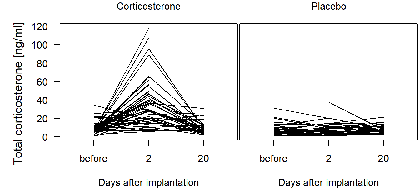 Total corticosterone before and at day 2 and 20 after implantation of a corticosterone or a placebo implant. Lines connect measurements of the same individual.