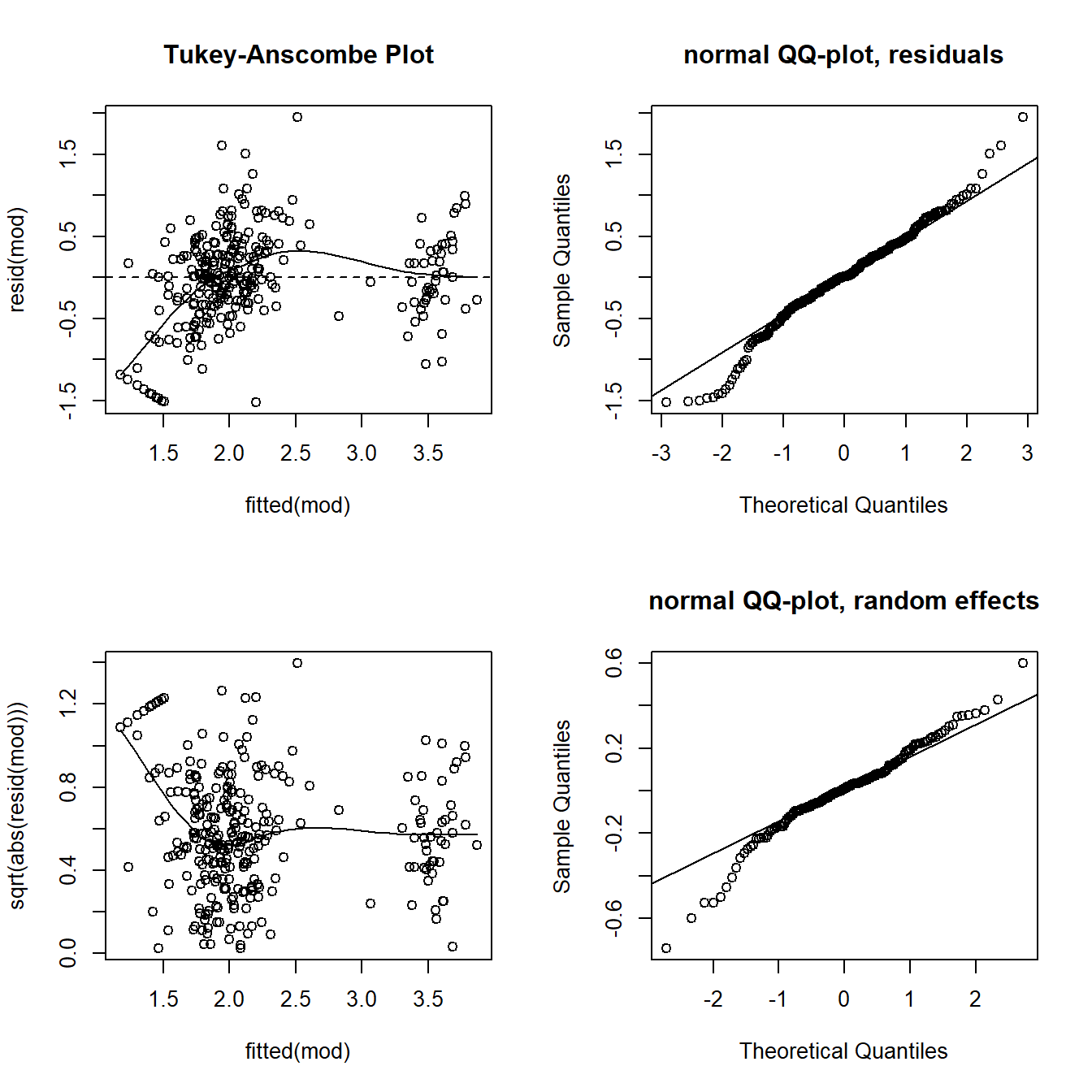 Diagnostic residual and random effect plots to assess model assumptions of the corticosterone model. Upper left: residuals versus fitted values. Upper right: Normal QQ plot of the residuals. Lower left: square-root of the absolute values of the residuals versus fitted values. Lower right: Normal QQ plot of the random effects.
