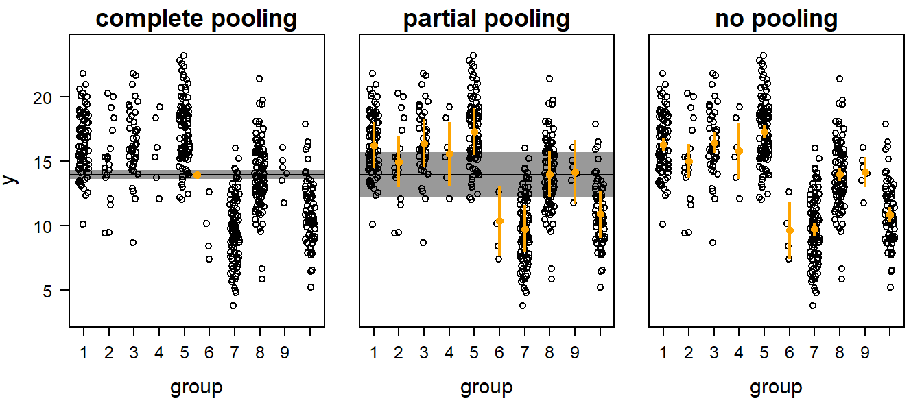 Three possibilities to obtain group means for grouped data byi: complete pooling,partial pooling, and no pooling. Open symbols = data, orange dots with vertical bars = group means with 95% credible intervals, horizontal black line with shaded interval = population mean with 95% credible interval.