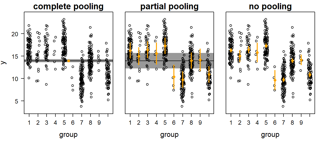 Three possibilities to obtain group means for grouped data: complete pooling, partial pooling, and no pooling. Open symbols = data, orange dots with vertical bars = group means with 95% uncertainty intervals, horizontal black line with shaded interval = population mean with 95% uncertainty interval.