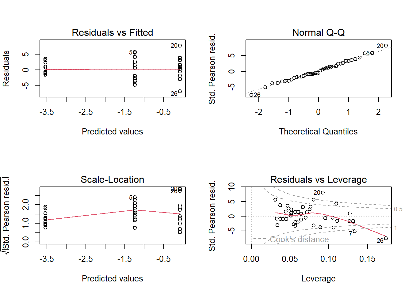 The four standard residual plots obtained by using the plot-function.