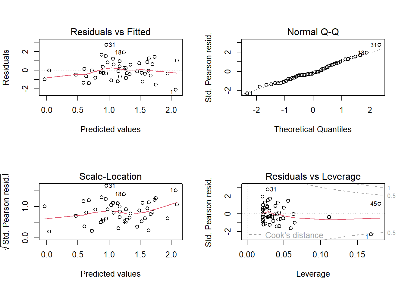 Standard residual plots for the Poisson model fitted to simulated data, thus they fit perfectly.