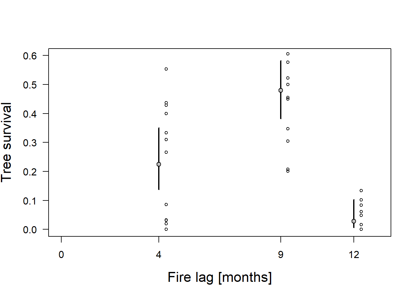 Proportion of surviving trees (circles) for three fire lag treatments with estimated mean proportion of survivors using a quasi-binomial model. Gray dots = fitted values. Vertical bars = 95% compatibility intervals. 