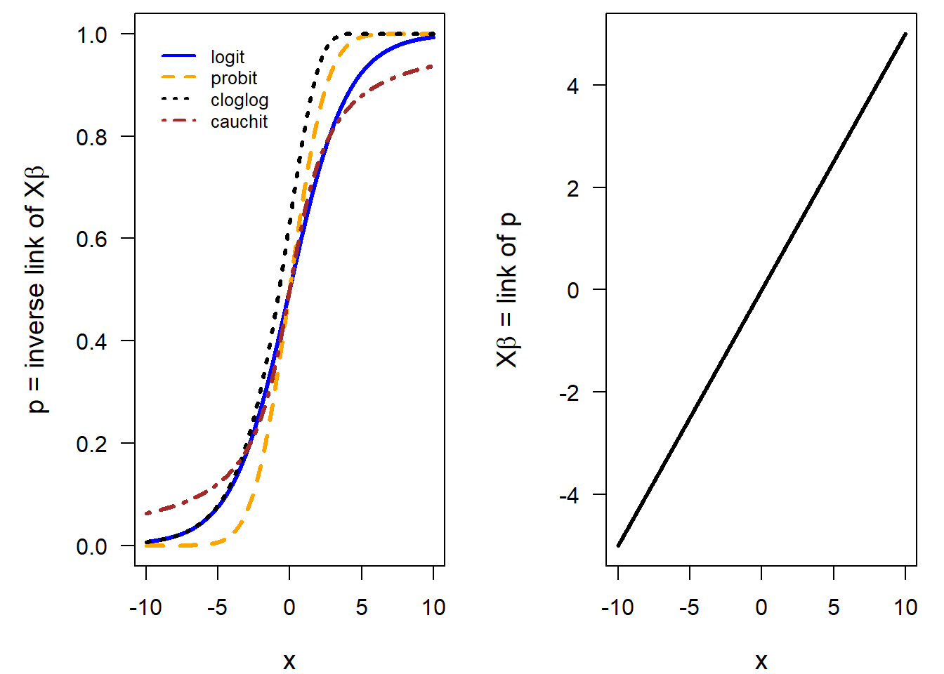 Left panel: Shape of different link functions commonly used for modelling probabilities. Right panel: The relationship between the predictor x (x-axis) and p on the scale of the link function (y-axis) is assumed to be linear.