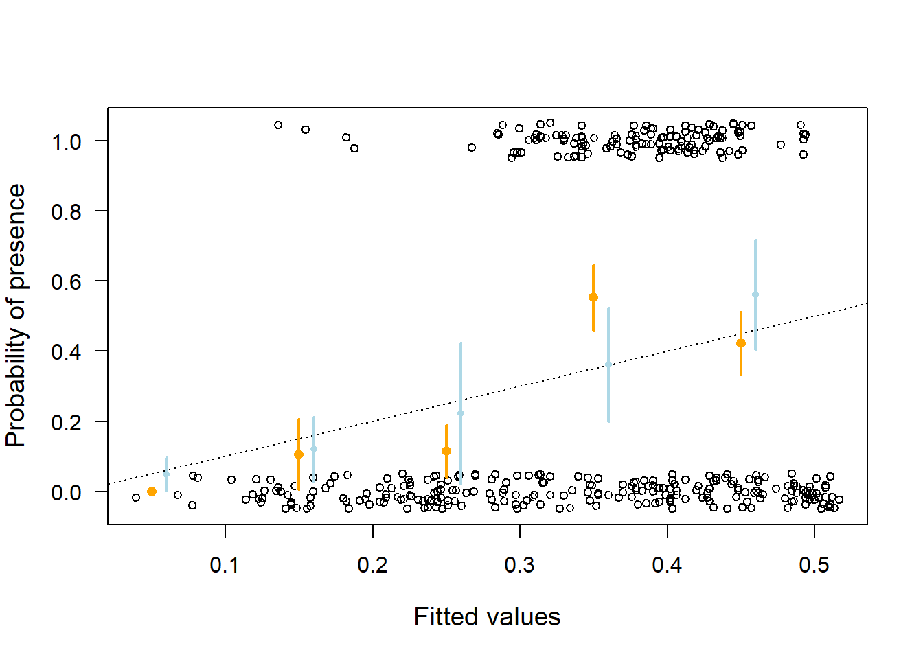 Goodness of fit plot for the Bernoulli model fitted to little owl presence-absence data. Open circles = observed presence (1) or absence (0) jittered in the vertical direction; orange dots = mean (and 95% compatibility intervals given as vertical bards) of the observations within classes of width 0.1 along the x-axis. The dotted line indicates perfect coincidence between observation and fitted values. Orange larger points are from the model assuming a linear effect of elevation, wheras the smaller light blue points are from a model assuming a non-linear effect.