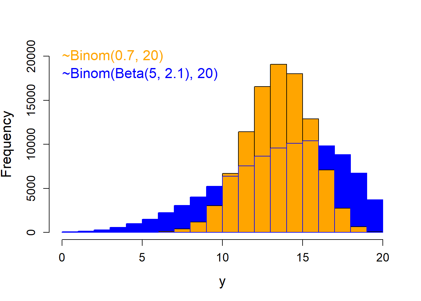 Histogram of a binomial distribution without overdispersion (orange) and one with the same total number of trials and average success probability, but with overdispersion (blue).