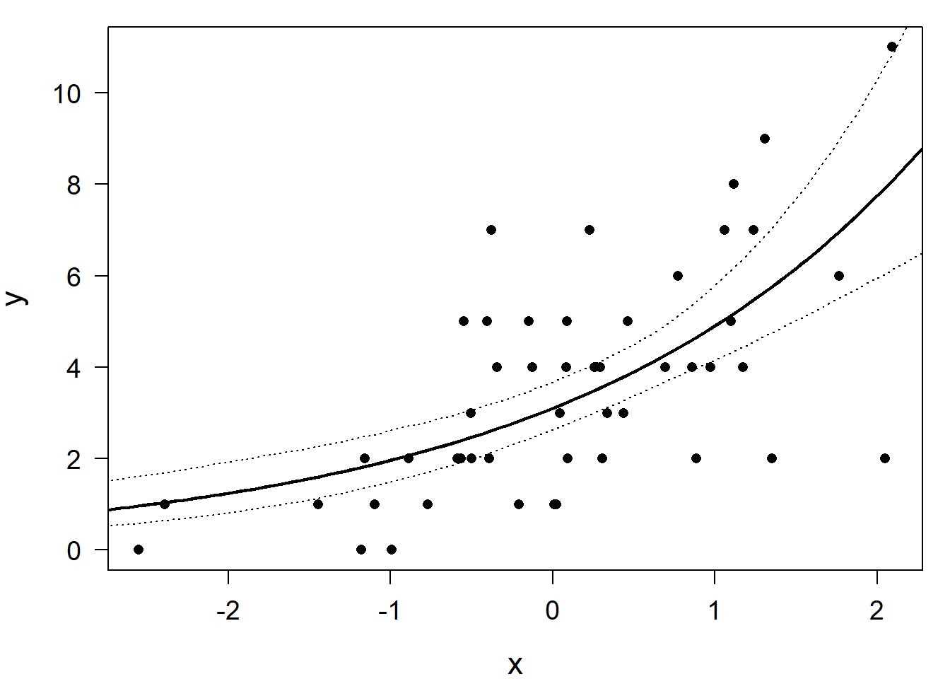 Simulated data (dots) with a Poisson regression line (solid) and the lower and upper bound of the 95% compatibility interval.