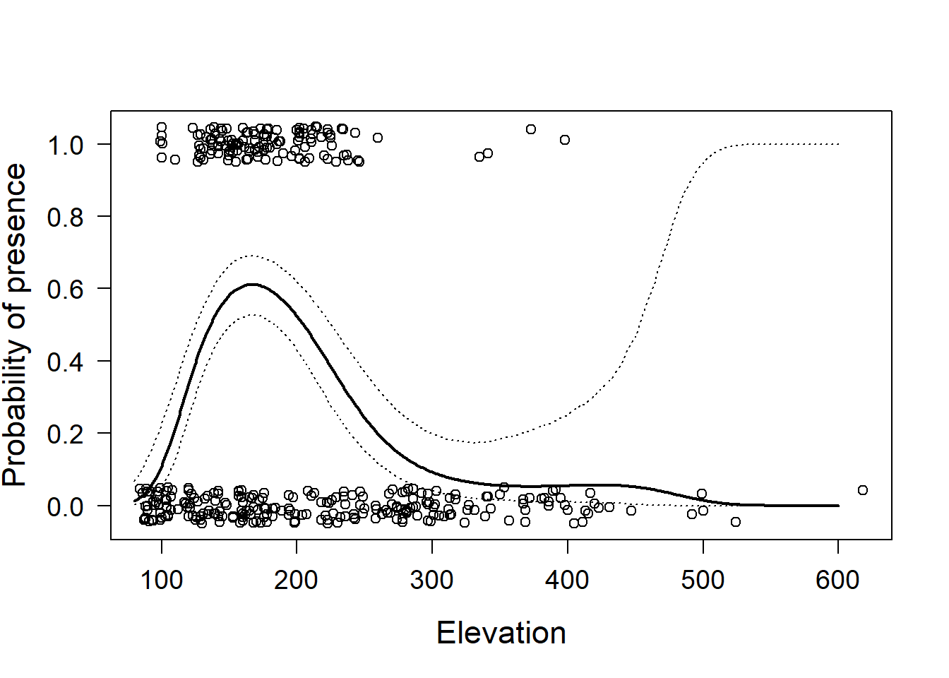 Little owl presence data versus elevation with regression line and 95% compatibility interval (dotted lines). Open circles = observed presence (1) or abesnce (0) jittered in the vertical direction.