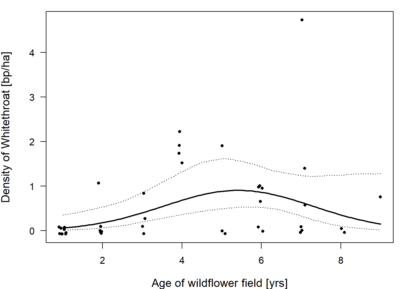 Whitethroat densities are highest in wildflower fields that are around 4 to 6 years old. Dots are the raw data, the bold line give the fitted values (with the 95% compatibility interval given with dotted lines) for wildflower fields of different ages (years). The fitted values are given for average field sizes of 1.4 ha.