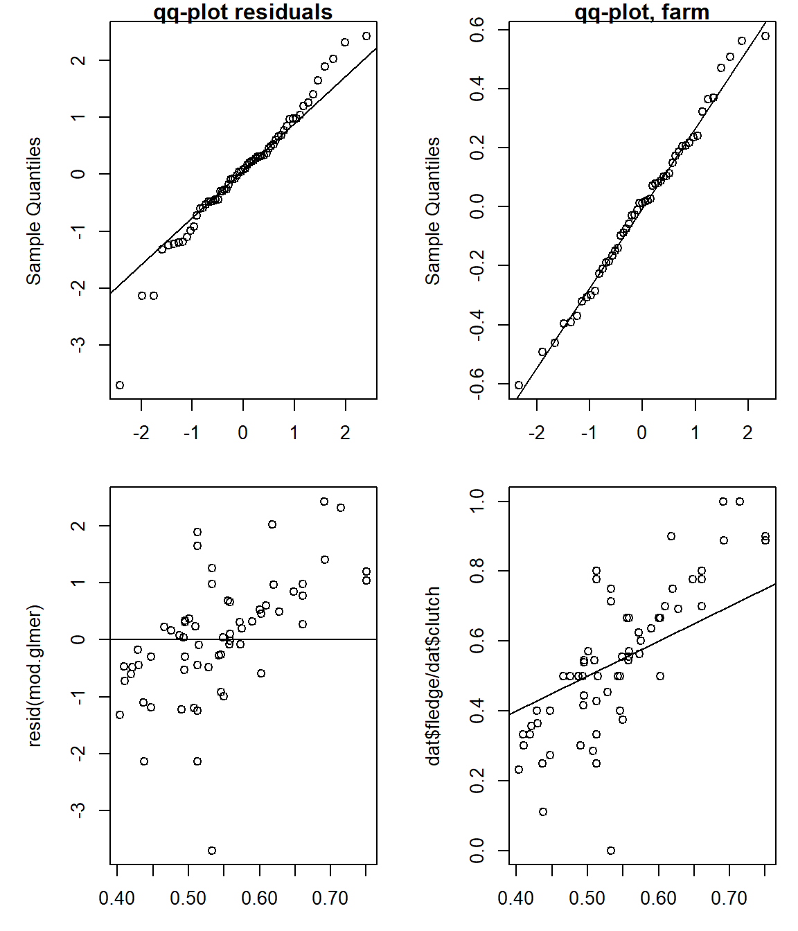Diagnostic plots to assess model assumptions for mod.glmer. Uppper left: quantile-quantile plot of the residuals vs. theoretical quantiles of the normal distribution. Upper rihgt: quantile-quantile plot of the random effects "farm". Lower left: residuals vs. fitted values. Lower right: observed vs. fitted values.